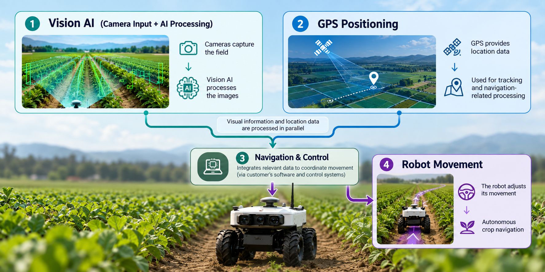 Autonomous agricultural robot integrating Vision AI and GPS positioning for navigation and motor control in crop fields
農業ロボットのAI画像認識、GPS測位、ナビゲーションとモーター制御の構成図
